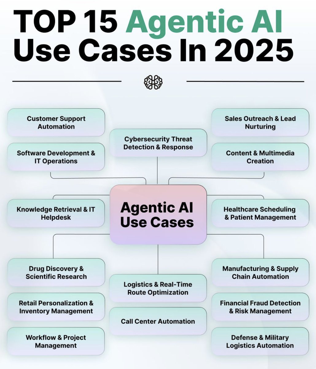 🤖✨ #AgenticAI Isn’t Coming ➡️ It’s Already Running the Show.
🎯2025 marks the shift from prompt-based tools to autonomous #AI teammates.

💥 Not bots. #Agents.
That think, decide, and act without waiting for a human.

🔮 Here are 15 Game-Changing Agentic AI Use Cases already