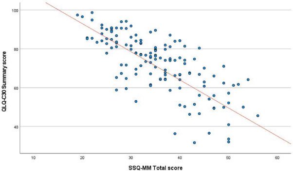 👏 Tour de force analysis of SSQ-MM, a PRO measure focused on dexamethasone in myeloma #MMsm
 
100s of pts filled this out: common steroid AEs include insomnia but also prox myopathy (difficulty rising from 🪑). 

⬆️ SSQ-MM strongly assoc with ⬇️ QOL. Time for #downwithdex!
