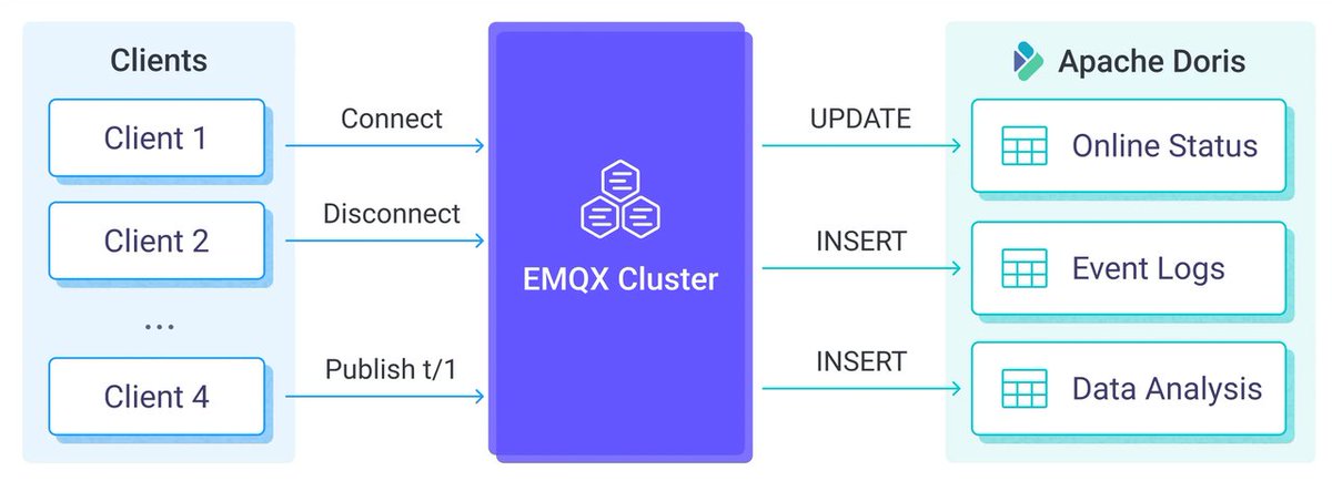 Apache Doris (@doris_apache) on Twitter photo Congratulations on EMQX 5.10.0! With it, you can now integrate MQTT data with Apache Doris and its compatible databases. This will make a powerful IoT analytics solution!
More about <a href="/EMQTech/">EMQ Technologies</a> and how it can work together with Apache Doris: velodb.io/blog/1412
#IoT #MQTT Congratulations on EMQX 5.10.0! With it, you can now integrate MQTT data with Apache Doris and its compatible databases. This will make a powerful IoT analytics solution!
More about <a href="/EMQTech/">EMQ Technologies</a> and how it can work together with Apache Doris: velodb.io/blog/1412
#IoT #MQTT