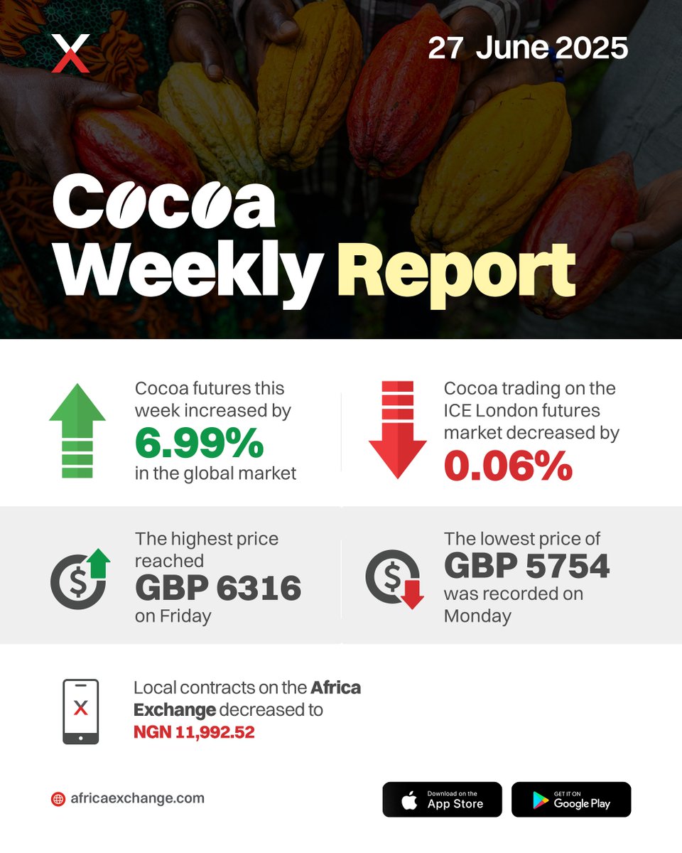 The global cocoa market saw upward movement last week, with futures prices rising by 6.99%.  

This week’s Cocoa Market Intelligence report offers rich insight into both global and domestic cocoa markets.  

Click on the link  to read 

africaexchange.com/reports/value-…