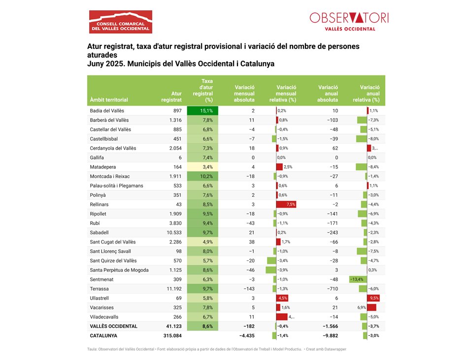 📉L'atur baixa en 182 persones al Vallès Occidental (-0,4%). El descens de l'atur és habitual els mesos de juny.
📌L’atur augmenta en 12 municipis, es manté en 1 i es redueix en 10. Properament publicarem l'#Infoatur amb les dades comarcals i municipals
