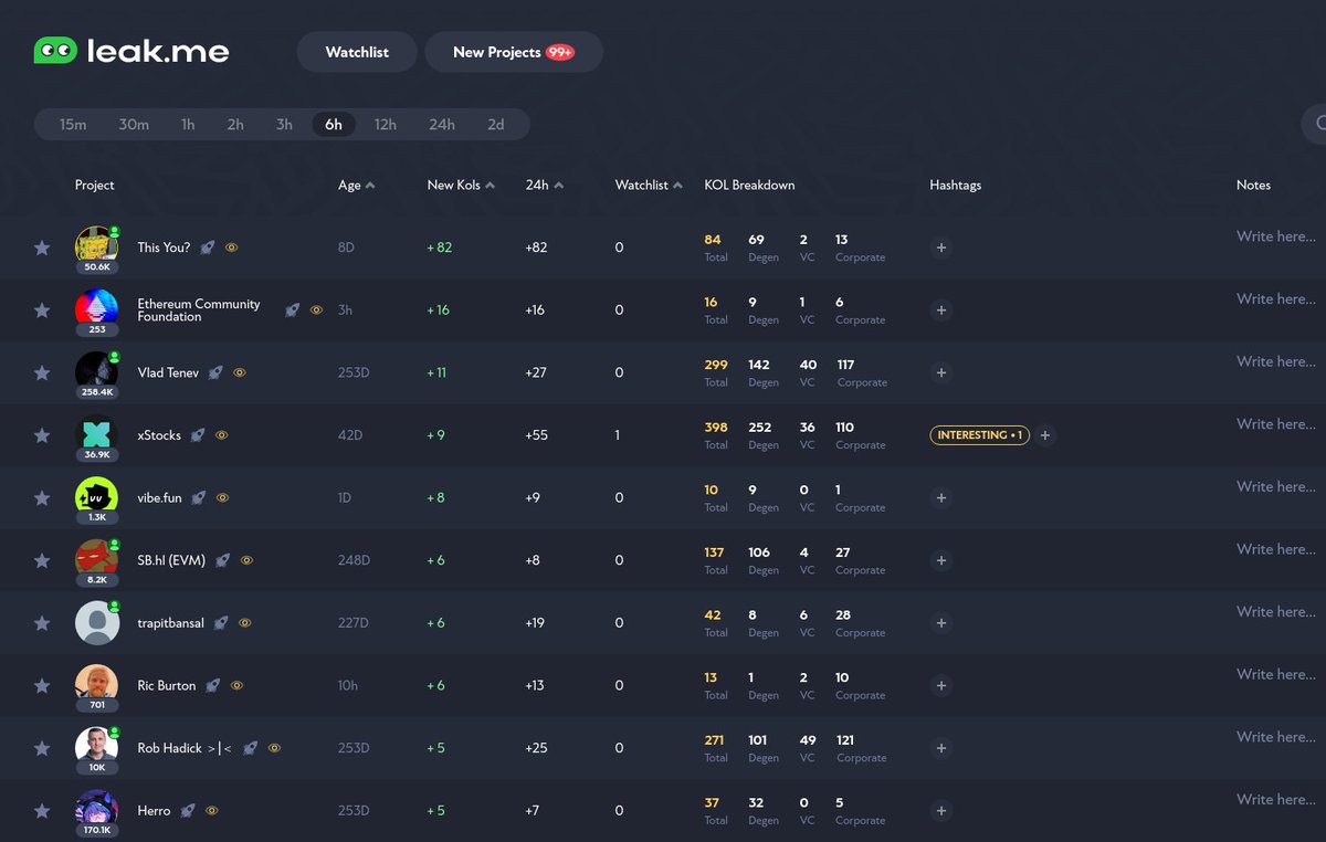 Top Projects/Accounts followed by Twitter KOLs in the last 6h:

1. This You? (@thiss_youu)
2. Ethereum Community Foundation (<a href="/ethcforg/">Ethereum Community Foundation</a>)
3. Vlad Tenev (<a href="/vladtenev/">Vlad Tenev</a>)
4. xStocks (@xstocksfi)
5. vibe.fun (<a href="/vibedotfun/">vibe.fun</a>)
6. SB.hl (EVM) (<a href="/swansonbenson0/">SB.hl (EVM)</a>)
7. trapitbansal