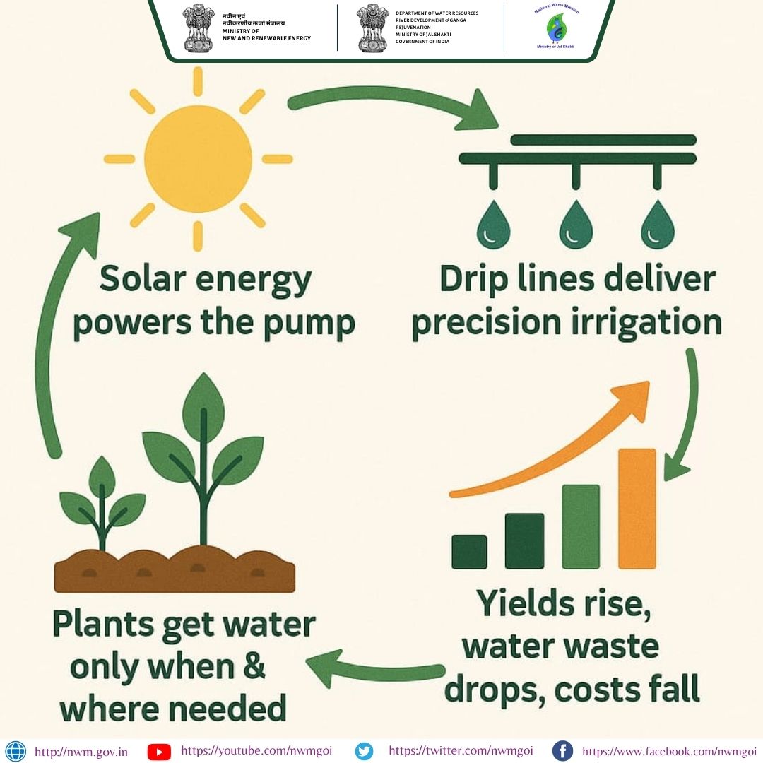 From Rays💫 to Roots🌱, Every Drop💧 Counts!
Harness the sun, irrigate smart, and grow more with less.
Sustainable farming starts with #PMKUSUM &amp; #JSACTR ! 💧⚡
#JSACTR2025   #SustainableLiving