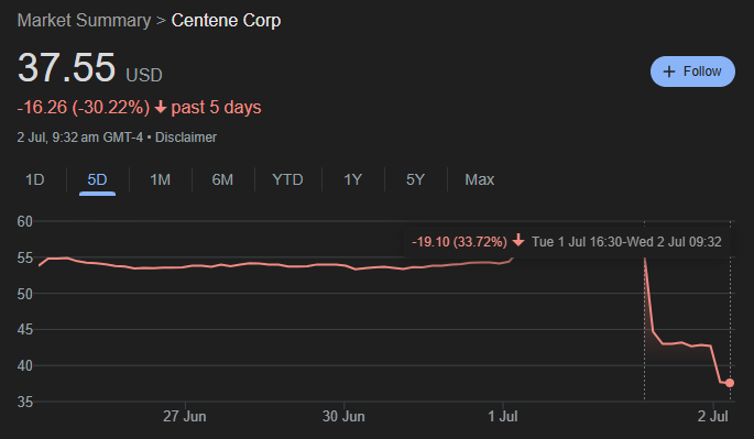 CryptoMilox's tweet image. Health insurer Centene $CNC has dropped 35%, marking its biggest decline since 2006. More details here:  📉 #Centene
