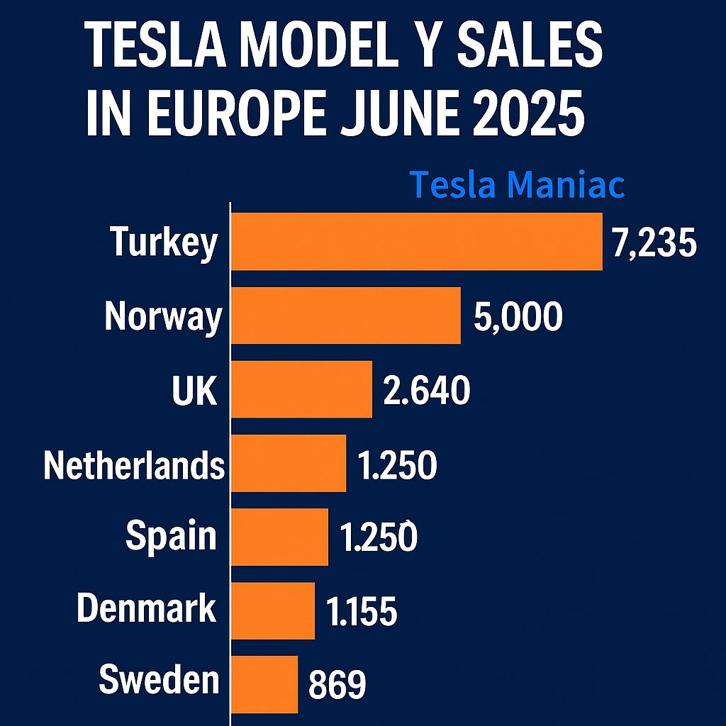 We are the country where Tesla sells the most cars in Europe, yet this is our Supercharger map. Is this fair!
<a href="/teslaeurope/">Tesla Europe & Middle East</a> <a href="/Tesla/">Tesla</a>
