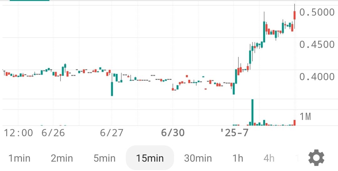 EliteGainzTrade's tweet image. $PMAX top small cap watch. Nice uptrend channel, with a 1.12 high from May. Known for explosive moves.

🧨7.96 million float at .47
🧨Low short borrow

Squeeze potential 

$DAIC $SCAG $NAMM $GRYP $PMNT $ADTX $LIMN $TGE $GVH $EOSE $SPY $QQQ $SQQQ $TSLA $NVDA $META