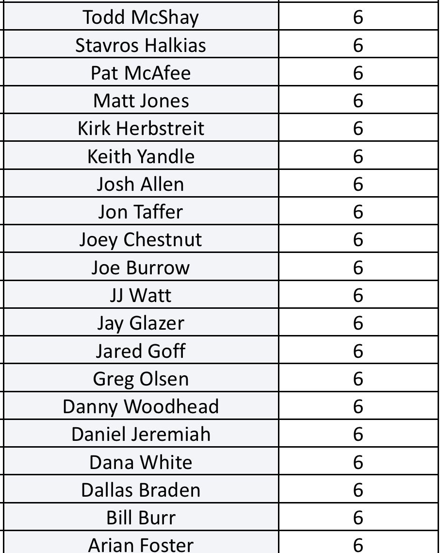 PMTGuestTracker's tweet photo. @PardonMyTake @zacgallen23 @Mert_723 @joeyjaws Joey Chestnut becomes a 6-time recurring guest! Check out the other 6 time guests below. 👇 Gallen and Kelly make their PMT debut in today’s extra long episode! https://t.co/KINxTcdl5z