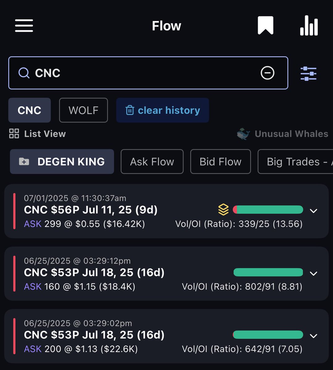 JurassicZ0mbie's tweet image. Never really posted this anywhere but I grabbed this off one of my new working filters off the @unusual_whales platform
@NicholasFNS @snorlax_uw
Caught $CNC puts for a 10,000% gainer
I can’t say how grateful I am to them! This is the absolute best flow software in the world