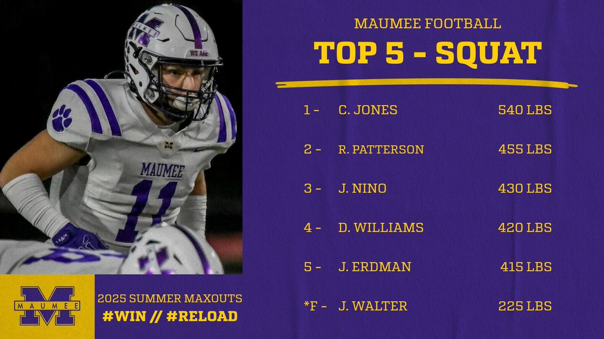 Maumee Football Summer Max Out Results Are In!

Our players put in serious work all June, and it SHOWS. The effort, discipline, and commitment to growth have been next level. We’ve seen huge jumps in strength, confidence, and leadership across the board.

The progress these young