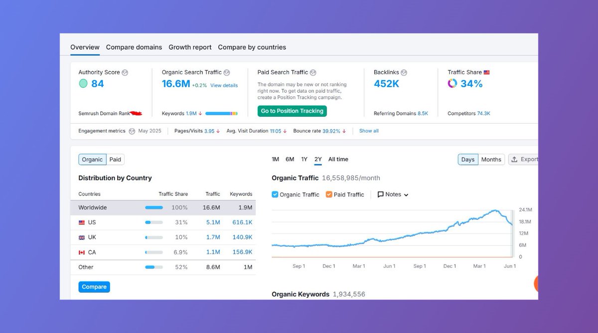Niche Tool #32
16 million views a month
Build an AI alternative
Solves problems everyone needs daily
Focuses on 1 main keyword

Follow, RT &amp; comment “niche” ill dm you the url + 100 ideas for free