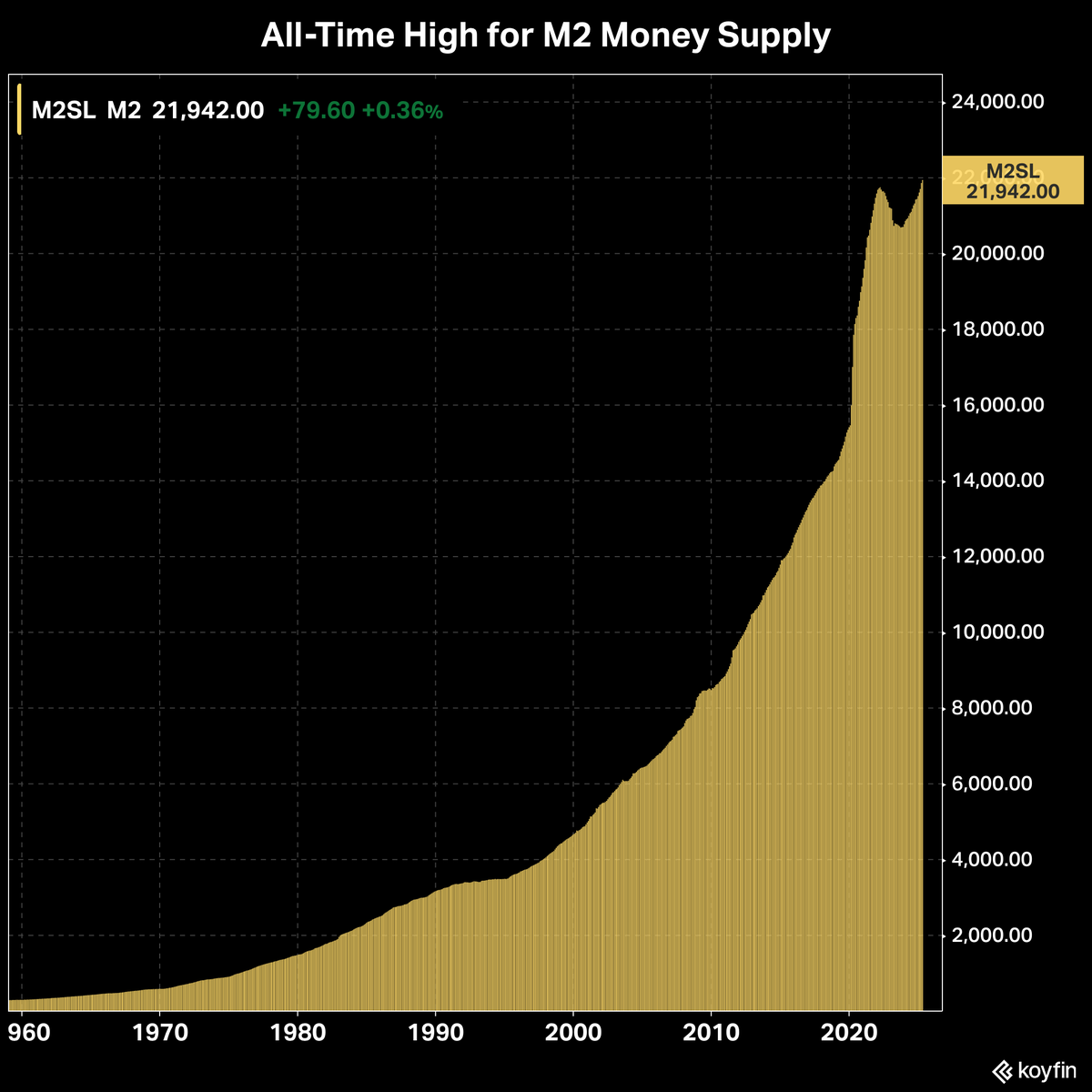 A new all-time high for the US M2 Money Supply.