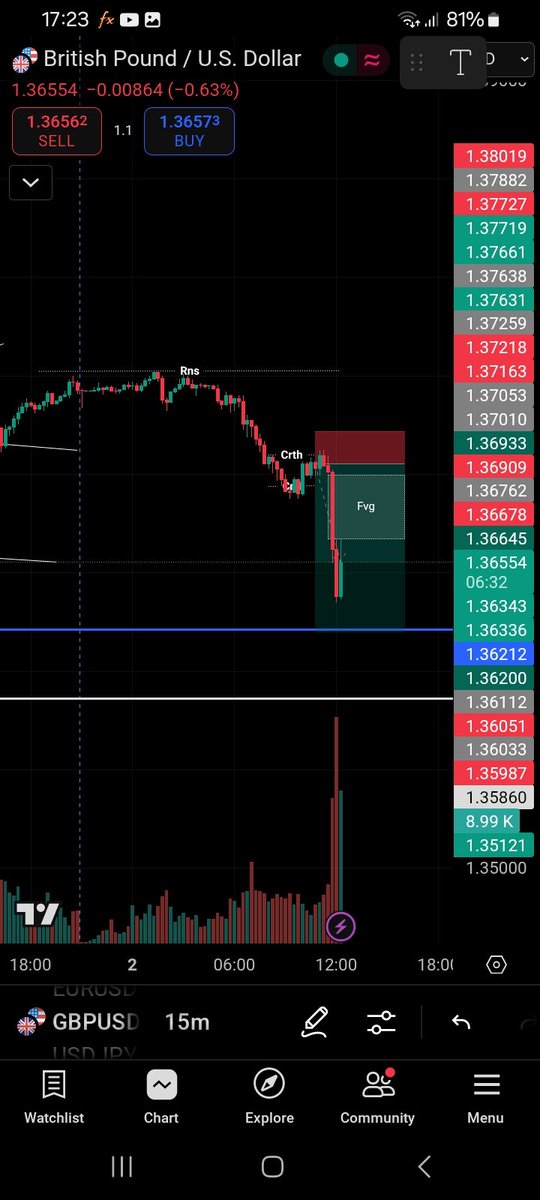 SohaAli117683's tweet photo. Crt trap reversal breack inner rang them immediately reverse on rang #ForexPractice #ChartAnalysis #DailyTrades #TradingJourney #CryptoTrading #DisciplineInTrading #ForexLearner #SMC https://t.co/ODDBlWDJf6