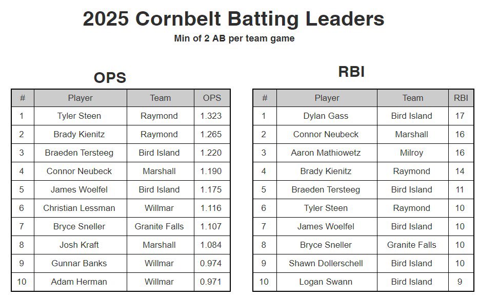 Cornbelt hitting leaders as of July 1st