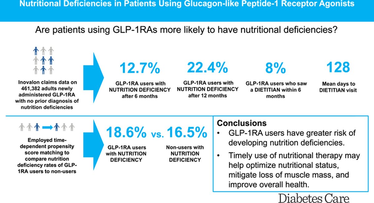 💉 GLP-1 meds don’t just curb appetite—sometimes they curb essential nutrients too.
- - - 
📉 In a study of 460,000+ adults on GLP-1s (mostly with T2D):
🔹13% developed nutritional deficiencies in 6 months
🔹22% within 12 months
🔹Vitamin D deficiency was most common (13.6%)
🔹3%
