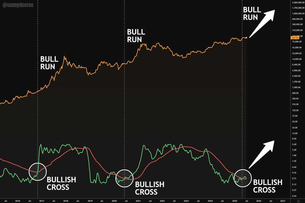 sunnydecree's tweet image. #BITCOIN BULL RUN STARTS NOW.