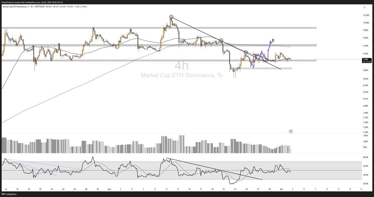 Umairorkz's tweet photo. ETH.D
Here's the problem of this market, that is different from the markets like 2017 or 2021.

The charts consolidate more now.
that's it.

Even tho the analysis played out like 70% of it and there are chances of the rest to playout exactly the way predicted, the issue is that the charts are taking more and more time now to complete a cycle, and then move to the next one. 

And that hurts the average participant's emotions who expects this market to perform like the last ones, but unfortunately, that ain't the case.

Be like water, my friend. - Bruce Lee!

#Bitcoin #Ethereum #Trading