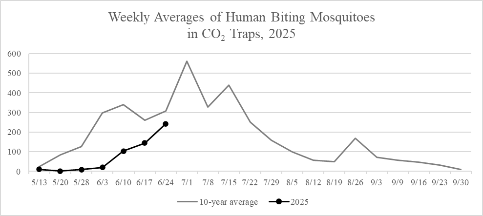 WEEKLY UPDATE: We are the closest to the 10-year average we've been since we started surveillance in May, thanks in part to cattail mosquitoes beginning to emerge in some areas.

Read more at our website:
mmcd.org/2025/07/02/wee…