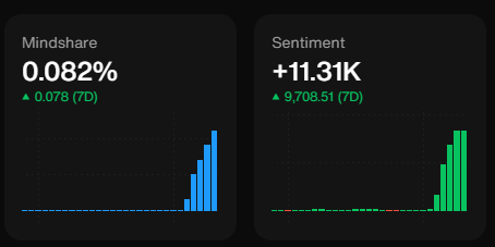 TokenFarmer_22's tweet photo. This is what happens when a project announces a reward program  to community.

When an event is announced - Project popularity breaks pass the sky

And once the event is ended - it goes to hell

Projects try to use communities for their popularity, but they end up getting used. No one remembers them after the event is ended. That is the true reality of this world, if you think you are using someone, you are the one who ends up getting used.

First image shows @vooi_io that announced their Cookie dot fun program yesterday and their mindshare skyrocketed.

And second image is @sparkfinance which campaign is ended and no one is talking about.

Let's think from both sides - 

From users and contributor perspectives - 99% of users are after rewards and don't care about the projects, they will stick till they get their rewards and after that they forget.

From Projects perspective - They  use community to get popular and after that farm their community. Which in the end leads to downfall.

Users should also be interested in the projects idea, that is how you get true community. There are many projects which didn't asked for popularity but still got it. Remember Not coin, hyper liquid. In reality they are the true kings.

A advice to projects - Make a product in which community is also interested, not a one to farm your community.

A advice to community - You should check projects idea too, sticking to a project only for rewards can lead to a good project being destroyed.

This is a advice to every project and community members. This is written by me expressing my own feelings.