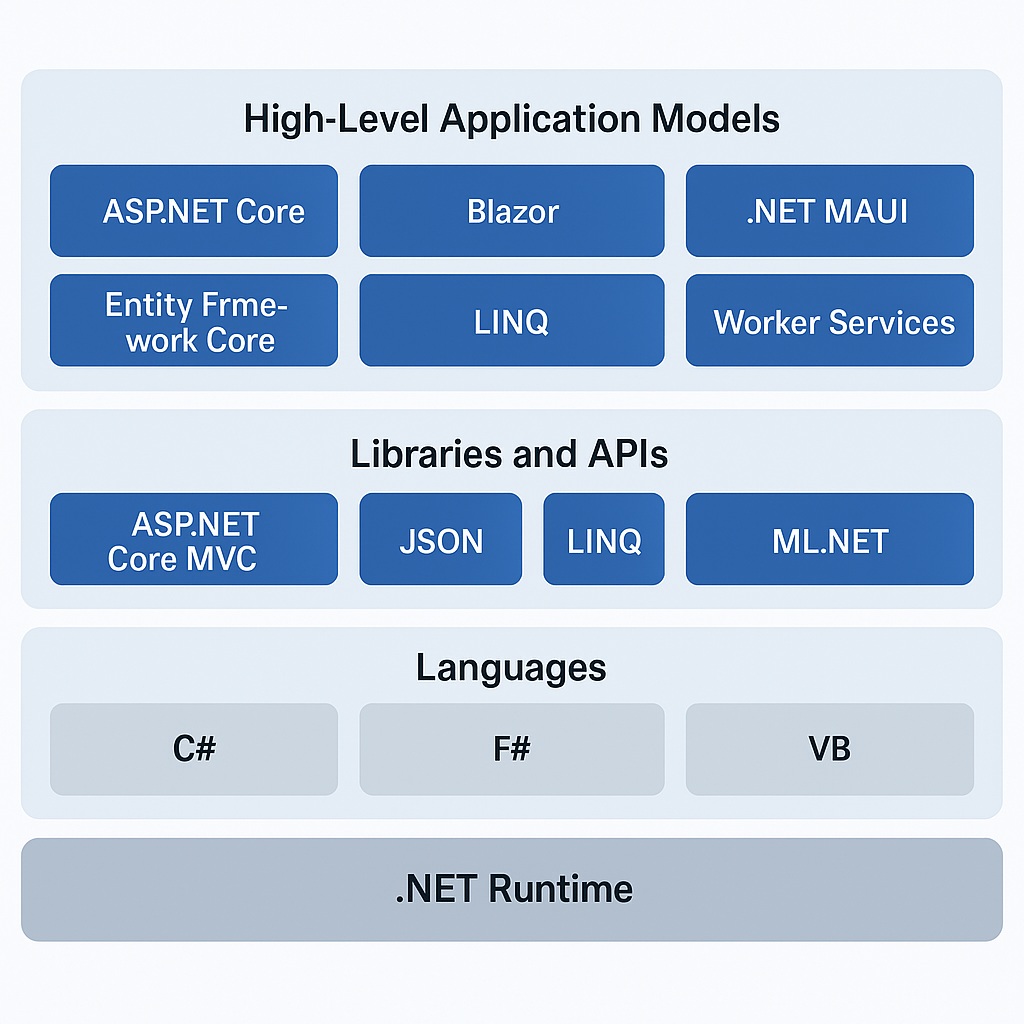 NearCoding's tweet image. When Does .NET Make Sense in 2025—And When Doesn’t?
(And why the wrong choice could cost you time, talent, and thousands 💸)
🔗 Read the full article:
“.NET Custom Software Development in 2025: When It Makes Sense—and When It Doesn’t”
nearcoding.com/articles/net-c…