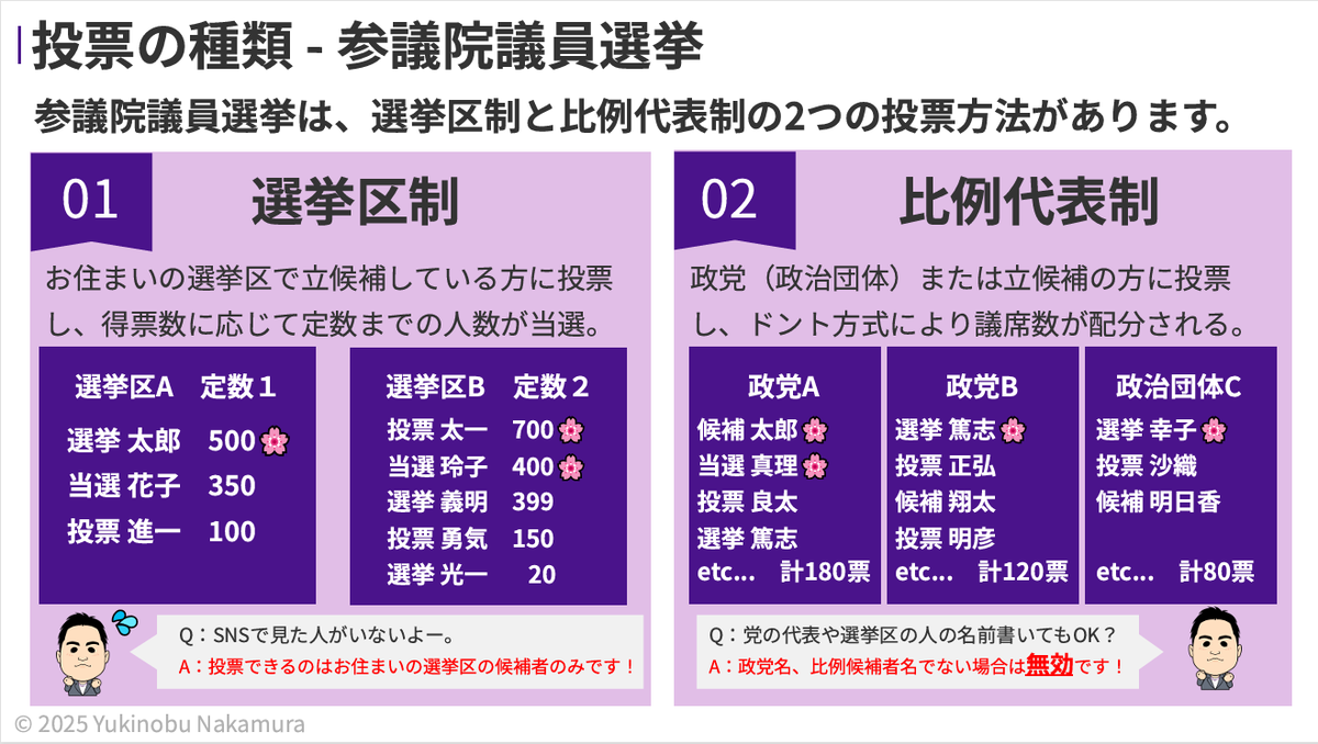 cpa_man_10969's tweet photo. 明日から参院選ということもあり、投票についてなるべく簡単にまとめてみました。

https://t.co/wbshGmsFAq

#参院選 #比例代表 https://t.co/VfjKnegdjA