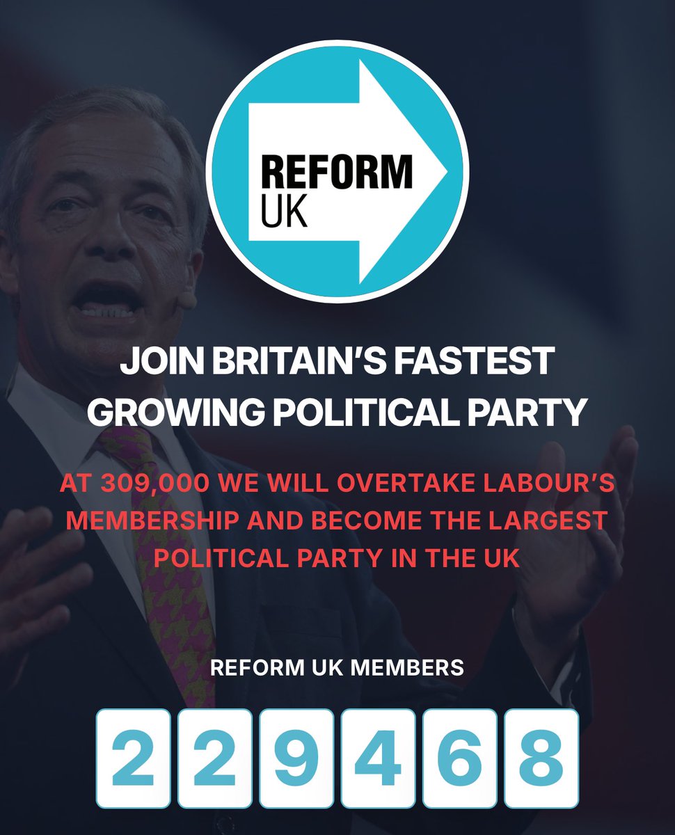 SlyForTheRight's tweet photo. 🚨 Hearing whispers that 3 Reform MPs are about to jump ship to Restore & Advance — leaving Farage with just one MP to keep in line.
The “people’s movement” is turning into a solo act real fast. Not exactly the revolution we were promised… 👀 #ReformMeltdown
While the Reform membership ticker counts backwards.
