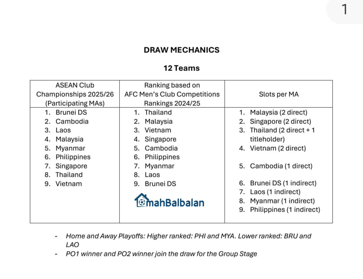 fim_mifta's tweet image. Dapat info dari kawan yang kemarin ikut bantu di ASEAN Club Championships, ternyata tidak ada nama Indonesia di ASEAN Club Championships edisi 2025/2026.
Saya juga dikirim bagan seperti di bawah ini. Kalau benar seperti ini, berarti Persebaya dan Malut United urung main di ACC.