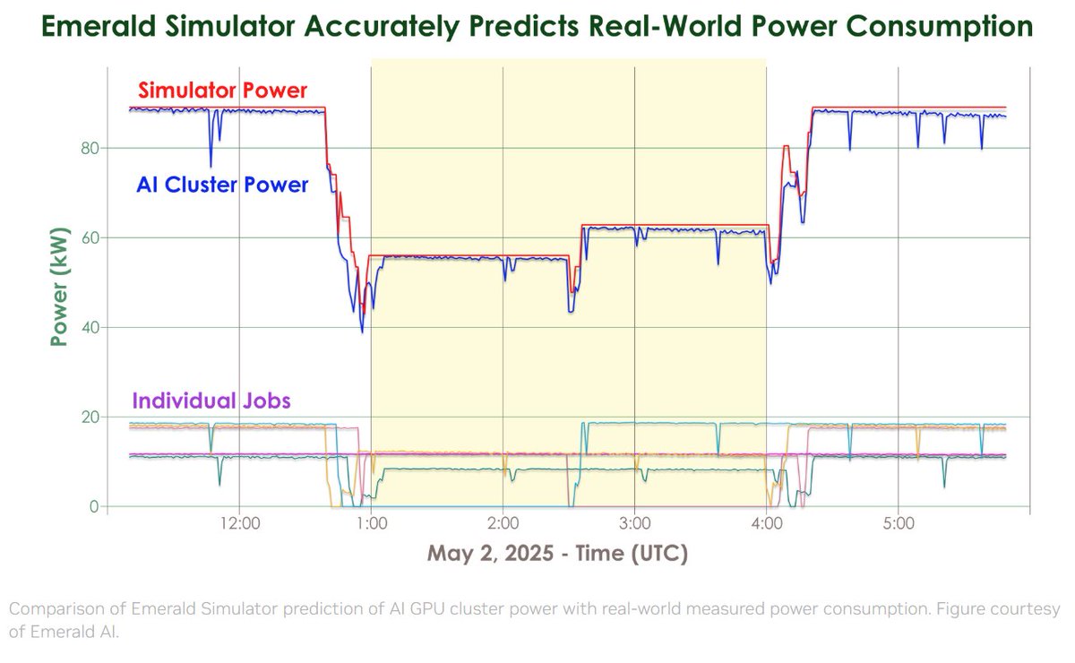 New research shows AI data center workloads can be dynamically shifted in real time using power capping &amp; pausing policies to meet grid signals with minimal SLA disruption, enabling data center flexibility. 🧵1/4