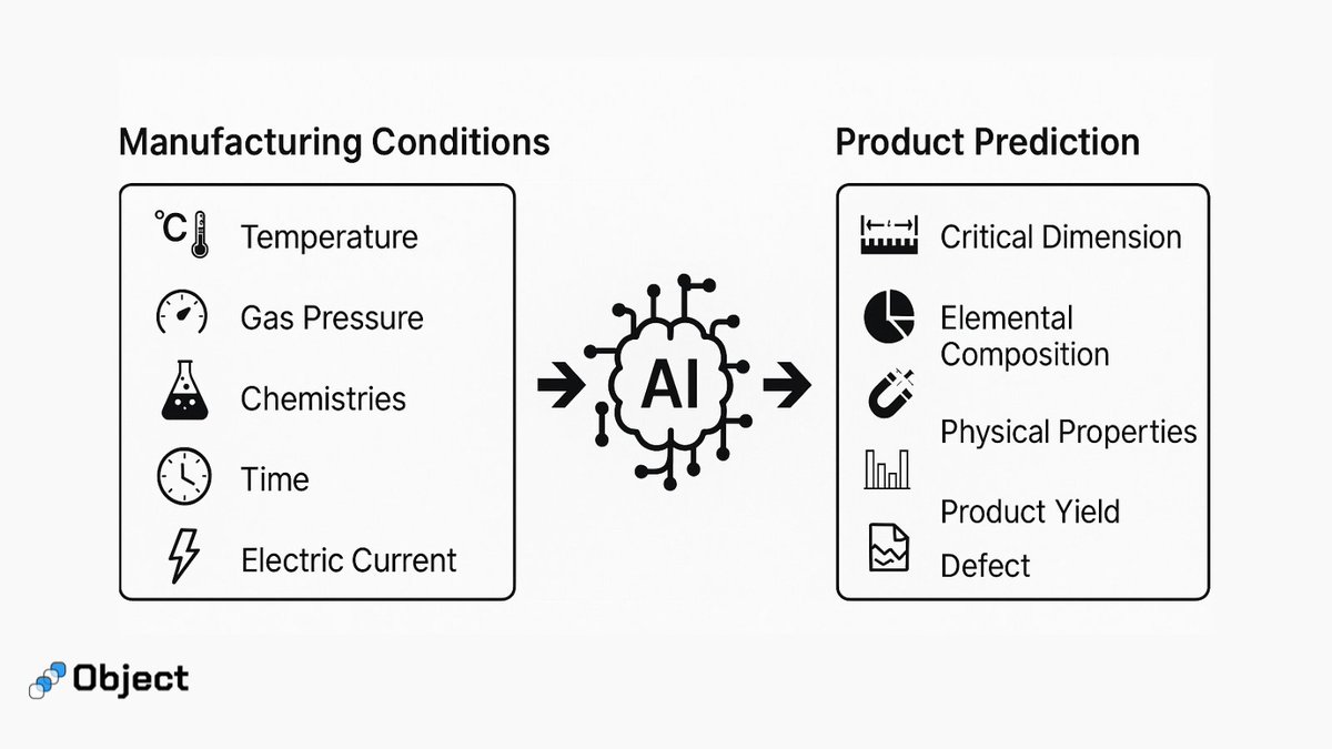 Object_Tech's tweet photo. Your #manufacturing process has dozens of variables:
• Temperature
• Pressure
• Processing time
• Chemical composition
InsightLab™ predicts outcomes under complex conditions with 98% accuracy.
Start predicting with https://t.co/1TOGHKkFxm
#Startup #AI #InsightLab https://t.co/q1C3H7R9ht