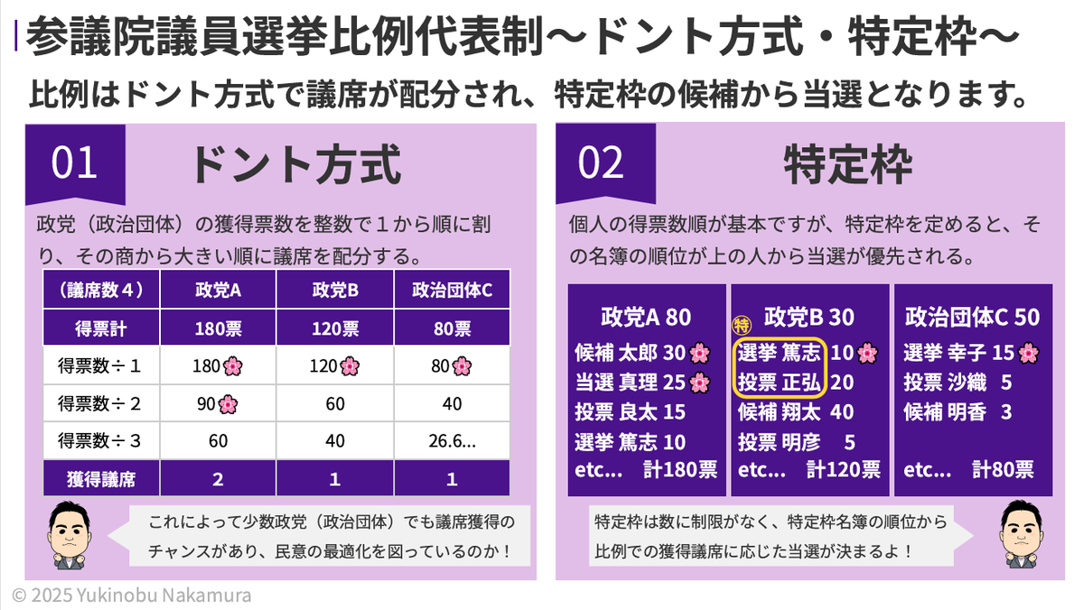 cpa_man_10969's tweet photo. 明日から参院選ということもあり、投票についてなるべく簡単にまとめてみました。

https://t.co/wbshGmsFAq

#参院選 #比例代表 https://t.co/VfjKnegdjA