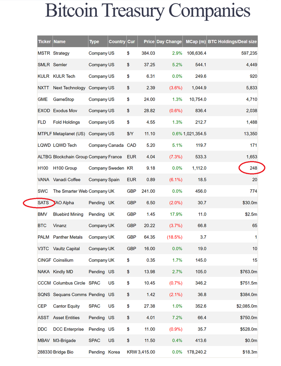 Bitcoin Treasury Companies - Update for 2 July 2025 * 