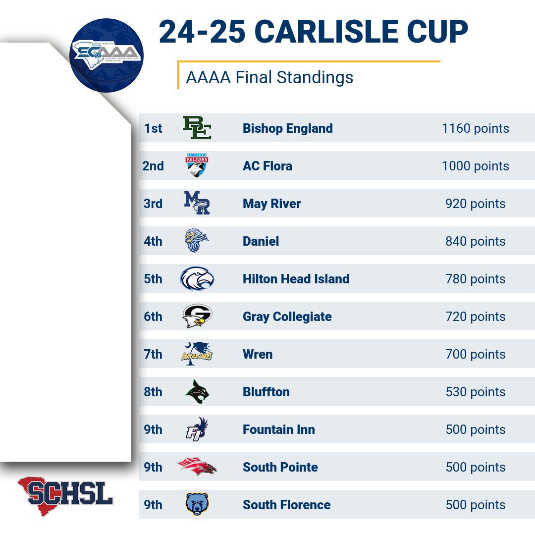 OfficialWren's tweet photo. 🎉 Top Ten Alert! 🌴🌀
Hurricane Athletics has secured a Top Ten Finish in the SCAAA Carlisle Cup standings!

This recognition reflects the hard work, dedication, and success of our student-athletes, coaches, and supporters throughout the year. Proud to be a Hurricane! 💙💛 https://t.co/t7KAbLm760