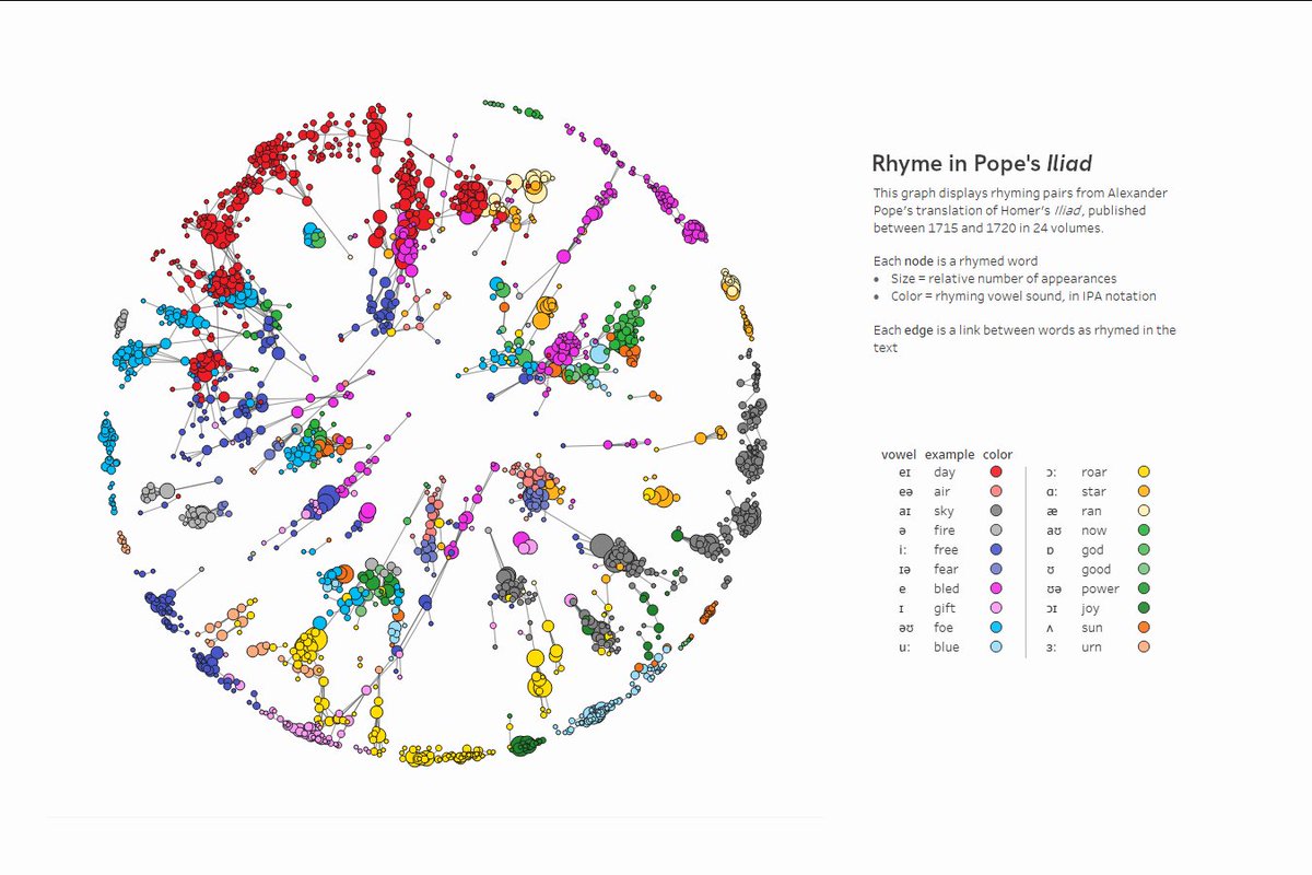 new viz. words. rhyme networks from alexander pope's translation of the iliad.
woulda been impossible w/o the fantastic Eighteenth Century Poetry Archive <a href="/C18AH/">Alexander Huber</a>

public.tableau.com/app/profile/ma…

#bestPopeEver
#notAScholar
#wordNerd
#dataFam