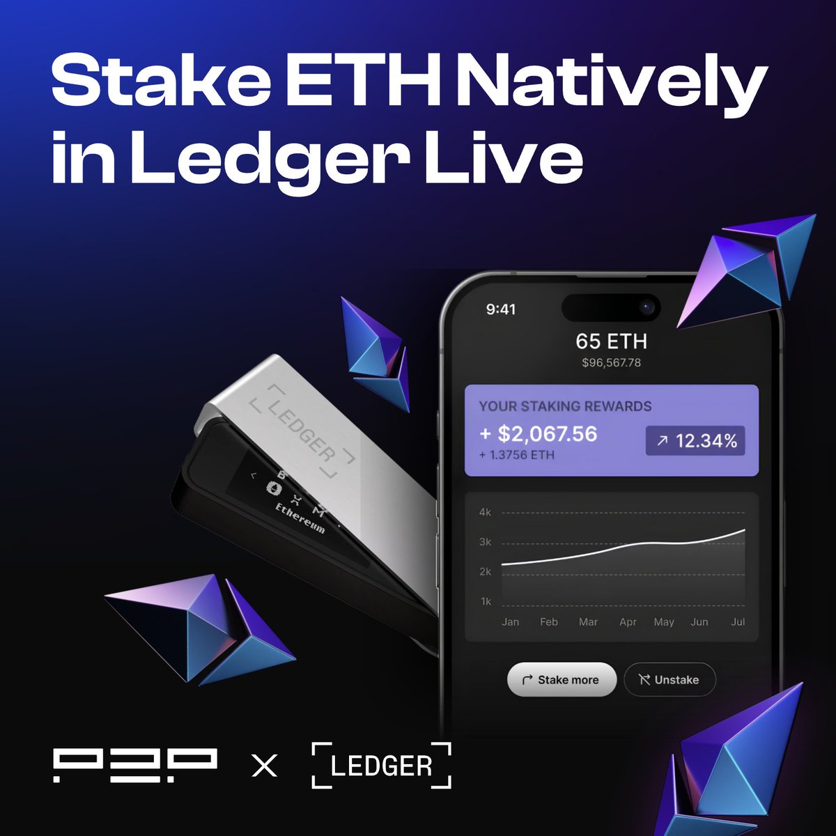 🚀 7M+ <a href="/Ledger/">Ledger</a> users just got native access to ETH staking with <a href="/P2Pvalidator/">P2P.org</a>!

No dApps. No middlemen. Just pure, non-custodial staking, right from your hardware wallet.

🔐 You keep the keys
⚙️ We run the validators

Start now 👉 go.ledger.com/ledger/p2p_?ut…