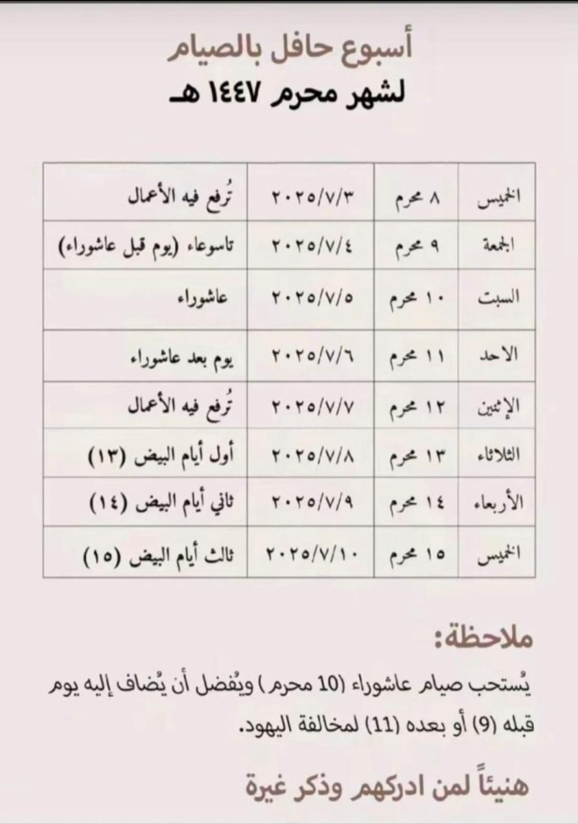 iraqya9's tweet photo. قال ﷺ | من صام يومًا في سبيلِ اللهِ ، باعدَ اللهُ وجهَهُ عن النَّارِ سبعينَ خريفا
حتى وإن لم تصم ذكر بها .  فكم ممن سيصوم بتذكيرك ولَك أجره بإذن الله تعالى .*
 استحباب صيام تاسوعاء وعاشوراء

قال رسول الله ﷺ
وصيام يوم عاشوراء  أحتسب على الله
أن يكفر السنة التي قبله.
رواه مسلم https://t.co/On8jmWBdNg