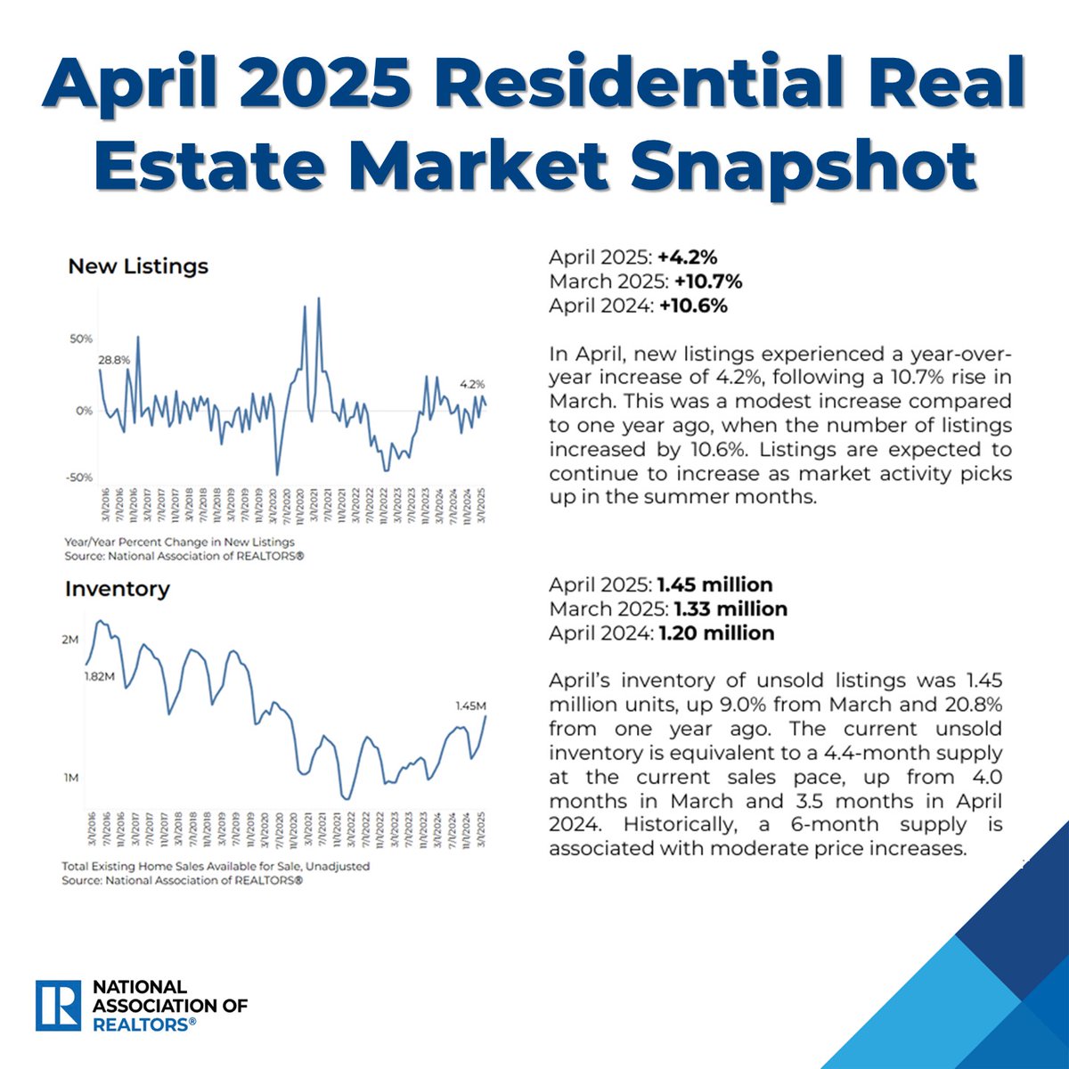 Both existing-home sales and pending sales slowed down in April. While mortgage rates remained high, buyers’ negotiating power increased due to improved inventory. The current unsold inventory is equivalent to a 4.4-month supply at the current sales pace. 
nar.realtor/research-and-s…