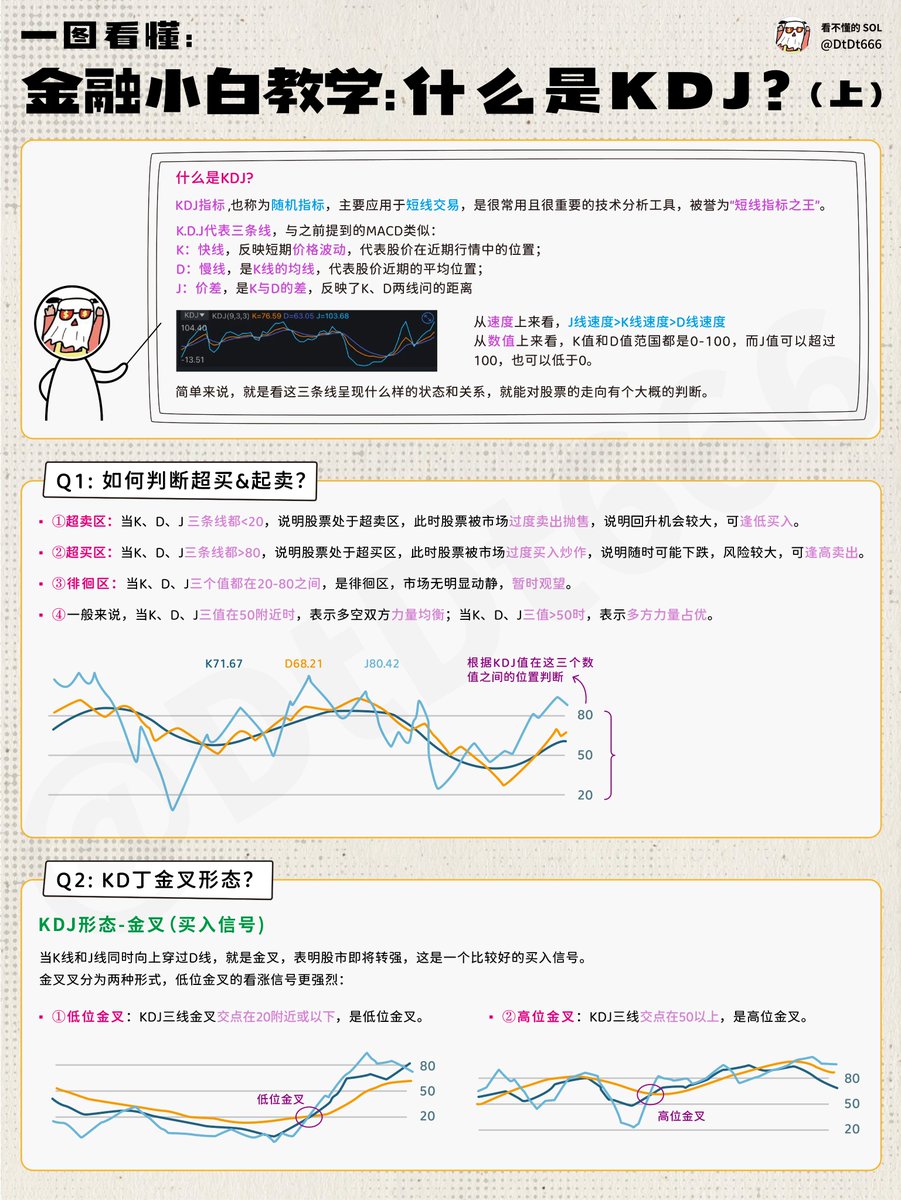 一图搞懂主力专用“KDJ”指标！ 抄准时机才能取胜，KDJ短线抄底技巧！ KDJ 指标起源KDJ 指标最早以KD 指标的形式出现，而KD 指标是在威廉指标的基础上发展而来。  不过KD 指标仅用于判断加密货币的超买超卖现象，KDJ 指标则融合了移动平均线速度的概念，形成更准确的买卖信号 ...