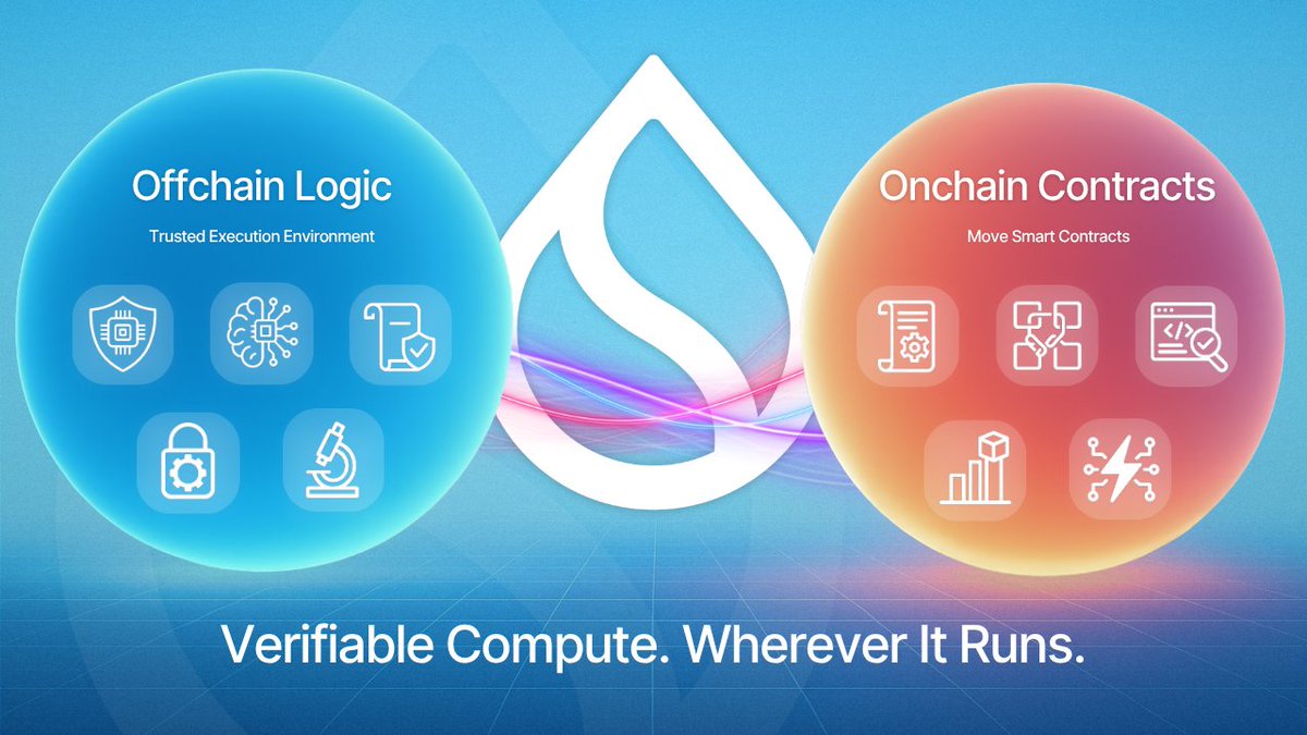 The most important infrastructure drop since zk-rollups? 👀

N A U T I L U S 🔱

Verifiable compute just hit mainnet on Sui
No more trust assumptions, no more black boxes

<a href="/SuiNetwork/">Sui</a> just shipped Nautilus—a framework for running private, high-value logic off-chain…
…and