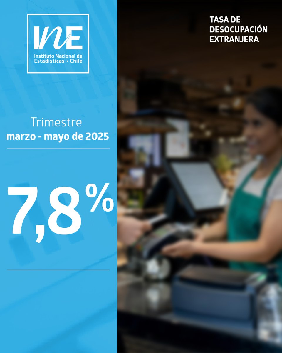 La tasa de desocupación extranjera en Chile se situó en 7,8% durante el trimestre marzo – mayo 2025 (MAM 2025), incrementándose 1,4 puntos porcentuales (pp.) en doce meses, mientras la tasa de ocupación informal se situó en 27,6%: tinyurl.com/yc46dh46