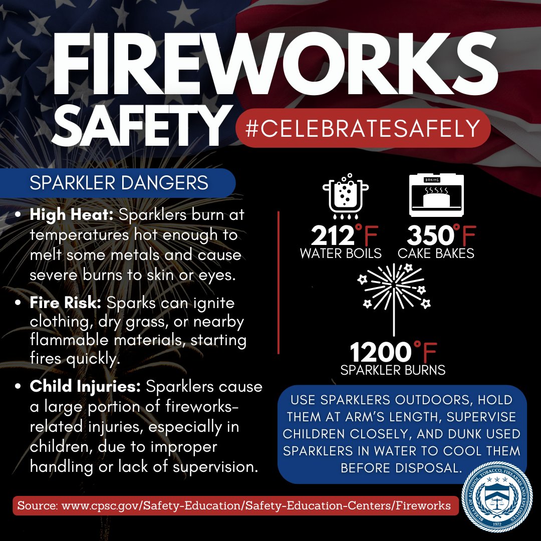 Fireworks can pose serious dangers - even sparklers. While they look innocent enough, Sparklers pose several dangers if not used properly. They burn at an extremely high heat, which can easily burn skin and eyes and start fires. More at atf.gov/explosives/fir…. #CelebrateSafely
