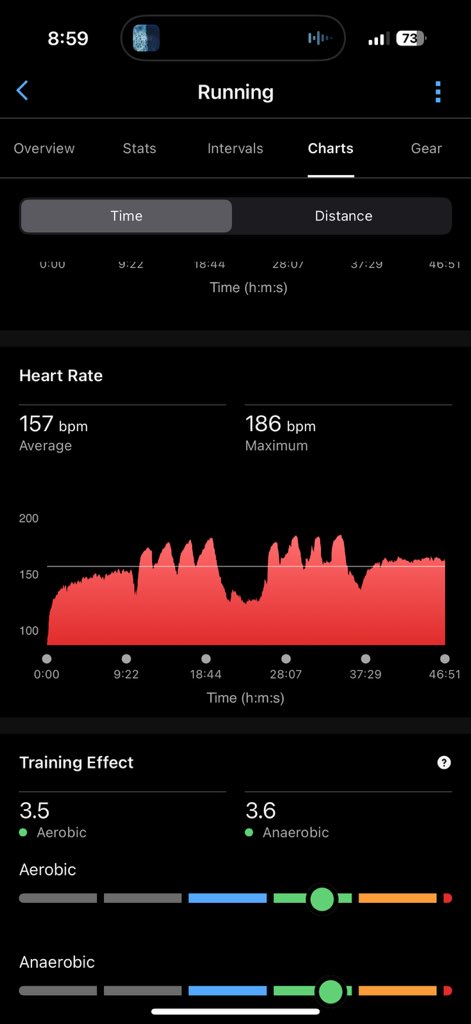 Today’s First Session ☠️ 

1 mile warm up

4x400 m, 1’ rest between
5’ Recover
4x400 m, 1’ rest between

1 mile cool down

4.3 total miles