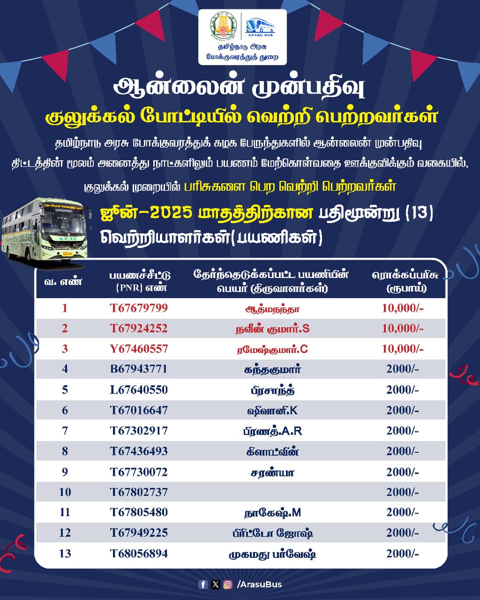 தமிழ்நாடு அரசு போக்குவரத்துக் கழகங்களின் பேருந்துகளில், ஆன்லைன் முன்பதிவு திட்டத்தில், அனைத்து நாட்களிலும் பயணம் மேற்கொள்வதை ஊக்குவிக்கும் வகையில், ஜூன்-2025 மாதத்திற்கான குலுக்கல் முறையில் பதிமூன்று (13) பயணிகளை மாநகர் போக்குவரத்துக் கழகம் (சென்னை) மற்றும் தமிழ்நாடு பயணியர்