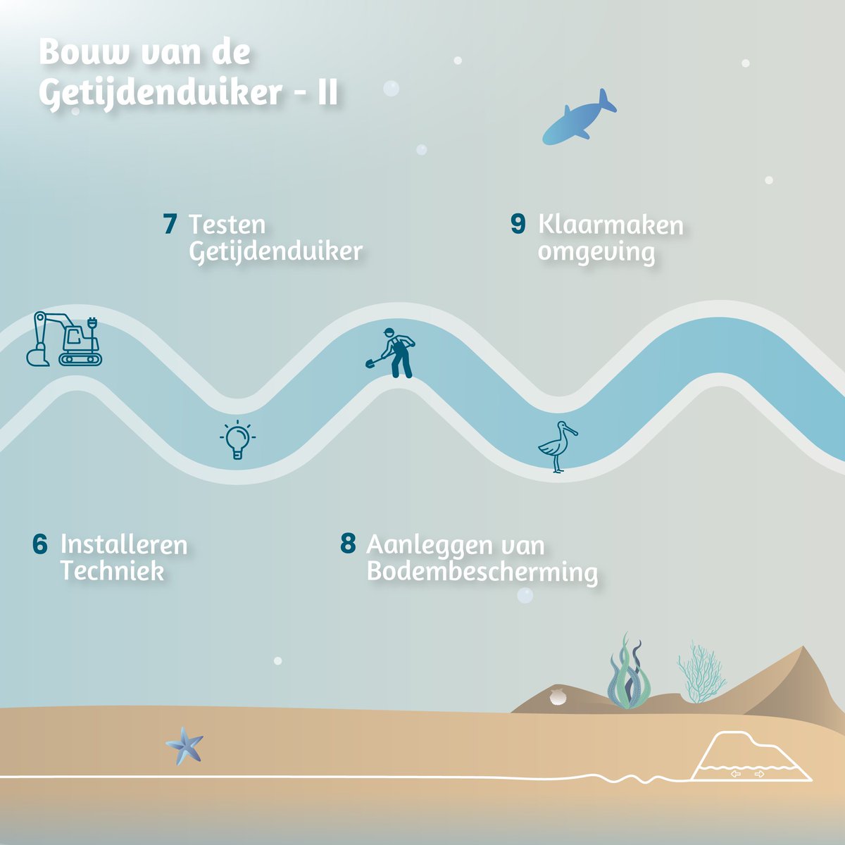 Rondom de getijdenduiker gebeurt veel: de bypass is weg, de onderhoudsweg is aangelegd en de uitkijktribune volgt snel. Zo maken we het gebied klaar voor toekomstig gebruik.

Meer over de bouw 👉 lauwersmeerdijk.noorderzijlvest.nl/online-serie-d…

#lauwersmeerdijk #dijkversterking
