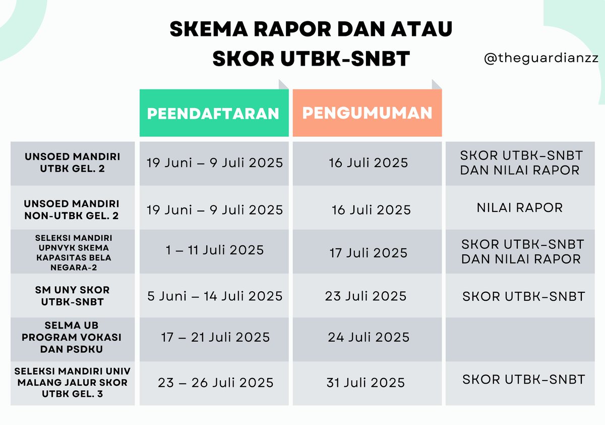 levielna_v's tweet photo. Daftar PTN yang masih buka seleksi mandiri atau ujian mandiri di bulan Juli📌🖇 https://t.co/7g3lipLo5G