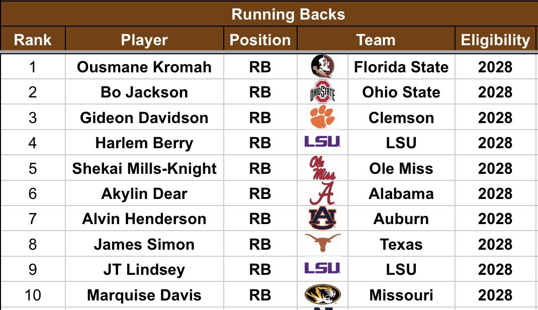 _JasonStein's tweet image. My 2025 freshman qb/rb/wr top 10s #devy

For our tdr dynasty/devy combined rankings + a lot more 👇