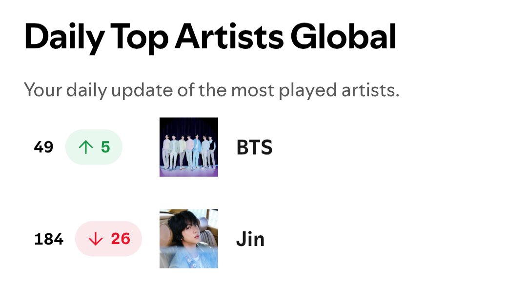 📊 آپدیت چارت روزانه آرتیست اسپاتیفای
 
-2025 Jul 1st-