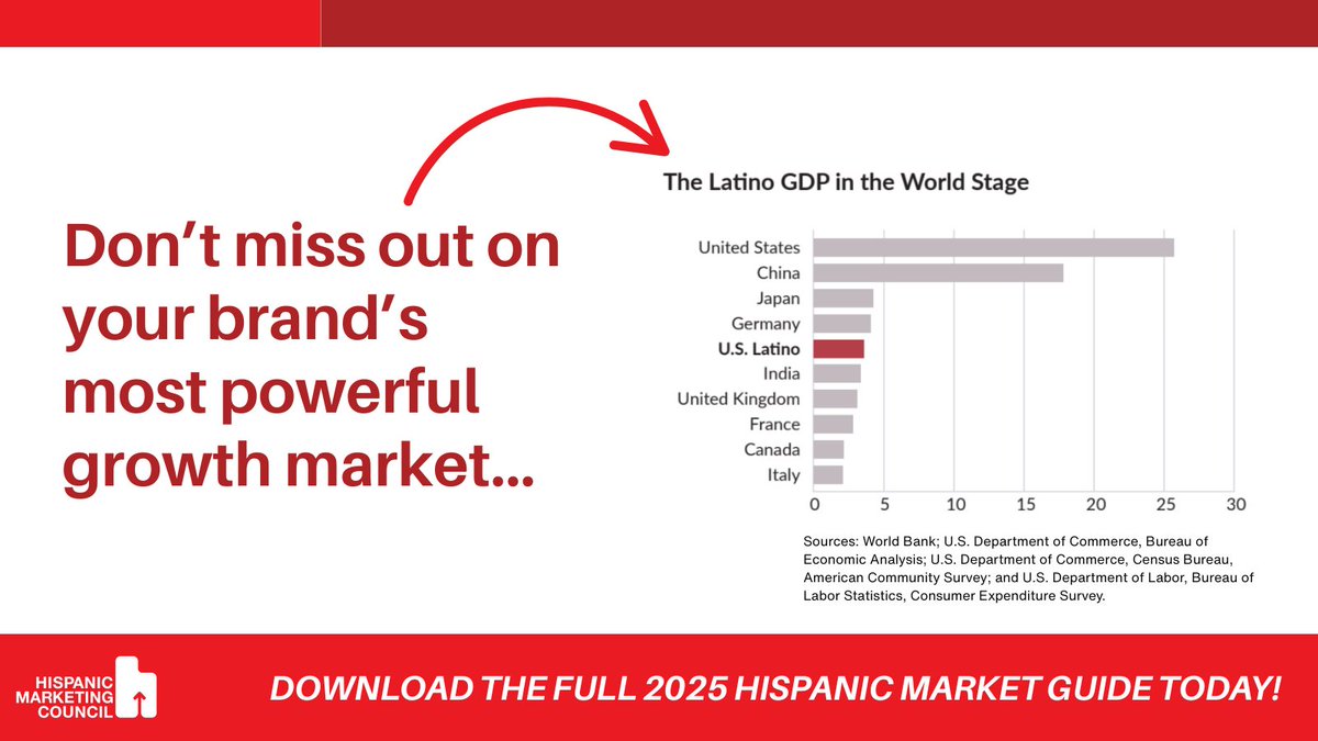 Don’t miss out on the rapidly growing U.S. Latino economy - already the fifth-largest in the world. This is a market you can’t afford to ignore - check out the 2025 Hispanic Market Guide to learn more! hispanicmarketingcouncil.org/hispanic-marke…