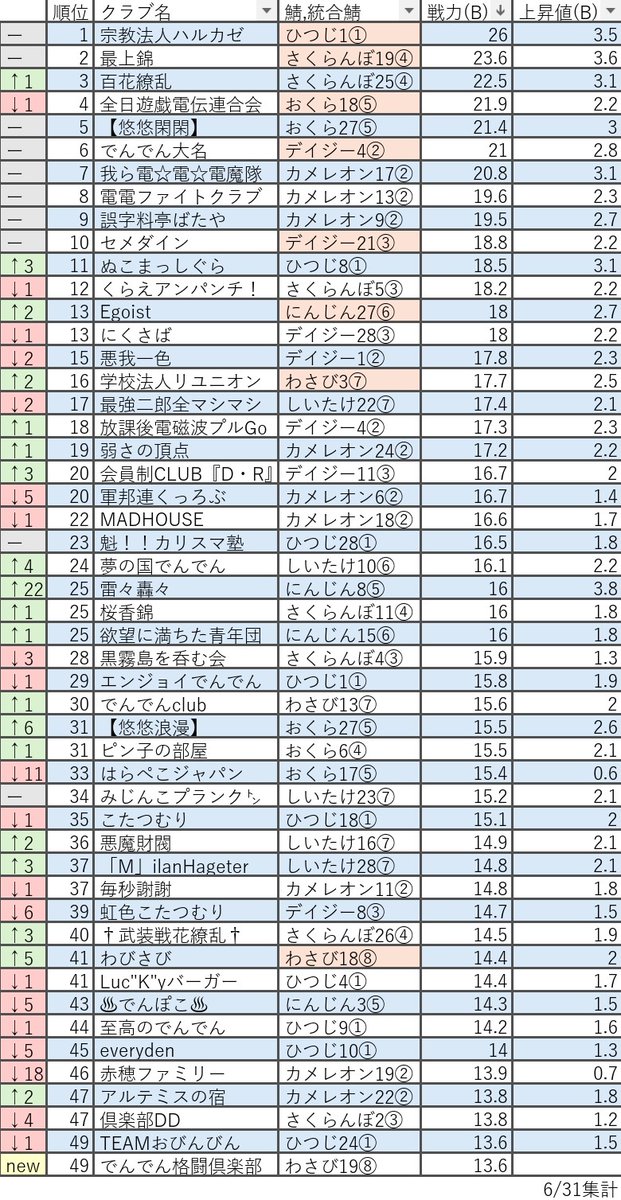 Kinon_dndn's tweet photo. 全鯖クラブ総合戦力ランキング
(7月号) https://t.co/0ajzpTxybc