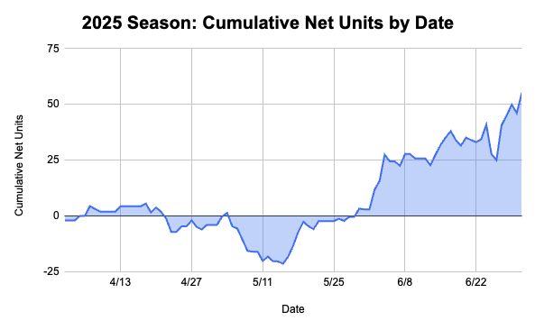 underdogsniper's tweet photo. Just gonna leave this here... Reminder, all we bet is underdog MLs... 

🎯2025: +55.2u 
😳since 5/15: +76u
📈since 6/27: +30.2u

If you're not tailing yet, not sure what you're waiting for! 

Would love some RTs if I've been helping you out! Help me grow this account! 🔁🔁🔁 https://t.co/OYLyqXNTYb