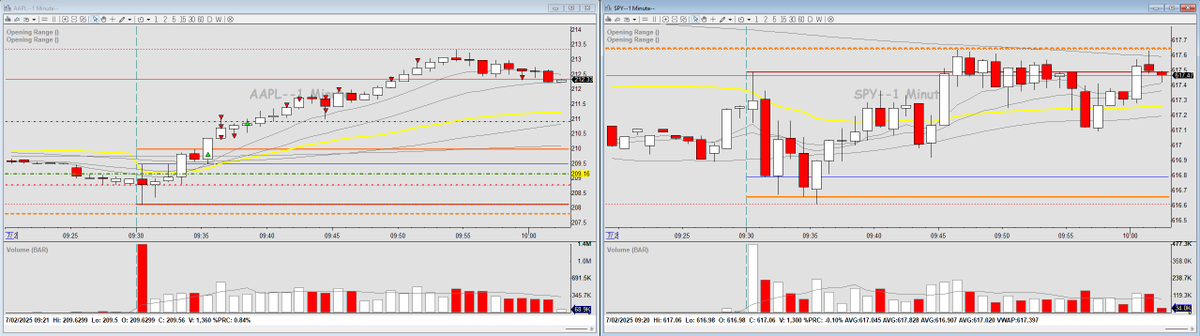 AnmilCiv's tweet photo. Caught this nice 5 minute #OpeningRangeBreakout on $AAPL with @CarlosmBBT Live Trading on @PeakCapTrading . Had a nice add into the position with one more possible after a bull flag formed at 9:47 but didn't want to get greedy. #BearBullTraders #BBTfamily @TradingwLenny https://t.co/zBiv2Yhpum