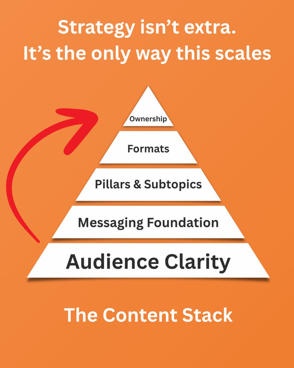 designs_d2's tweet photo. More content isn’t the answer. Better structure is.

If your marketing feels random, reactive, or like it’s constantly starting from zero—you don’t need a rebrand. You need a system.

One that helps you: https://t.co/erg0zAIfcs